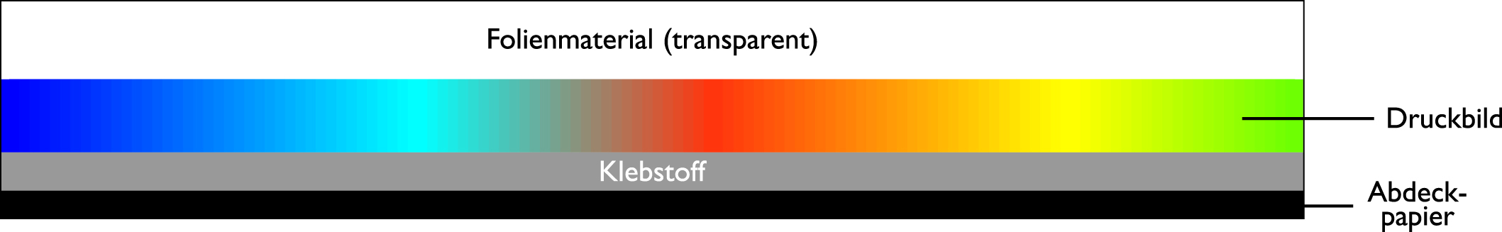 Folienaufbau backrpint-it®