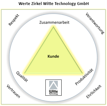 Witte Wertezirkel