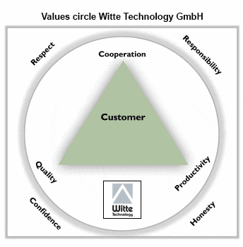 Values circle Witte Group